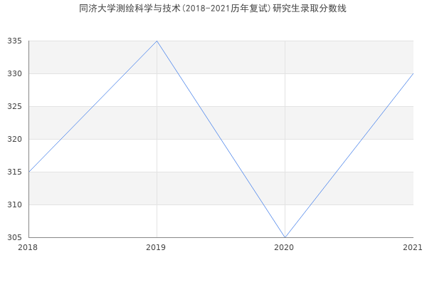 同济大学测绘科学与技术(2018-2021历年复试)研究生录取分数线