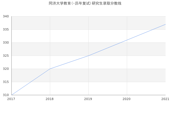 同济大学教育(-历年复试)研究生录取分数线