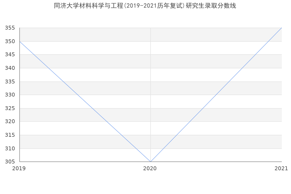 同济大学材料科学与工程(2019-2021历年复试)研究生录取分数线