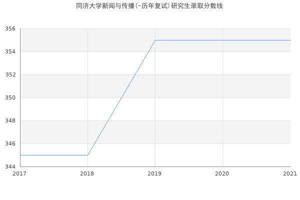 同济大学新闻与传播(-历年复试)研究生录取分数线