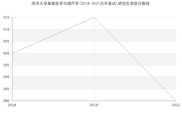 同济大学康复医学与理疗学(2018-2021历年复试)研究生录取分数线