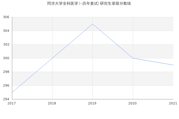 同济大学全科医学(-历年复试)研究生录取分数线