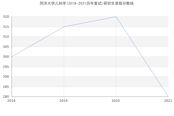 同济大学儿科学(2018-2021历年复试)研究生录取分数线