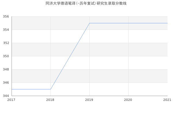 同济大学德语笔译(-历年复试)研究生录取分数线