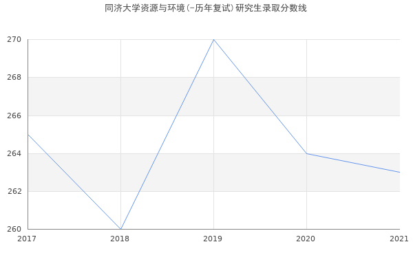 同济大学资源与环境(-历年复试)研究生录取分数线