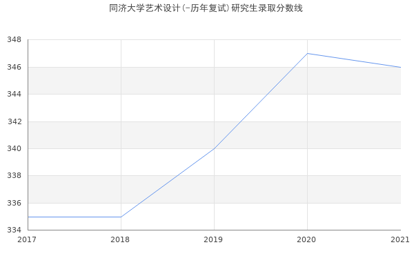 同济大学艺术设计(-历年复试)研究生录取分数线