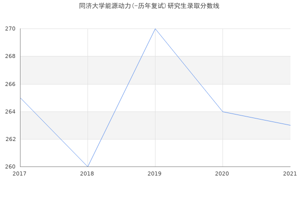 同济大学能源动力(-历年复试)研究生录取分数线