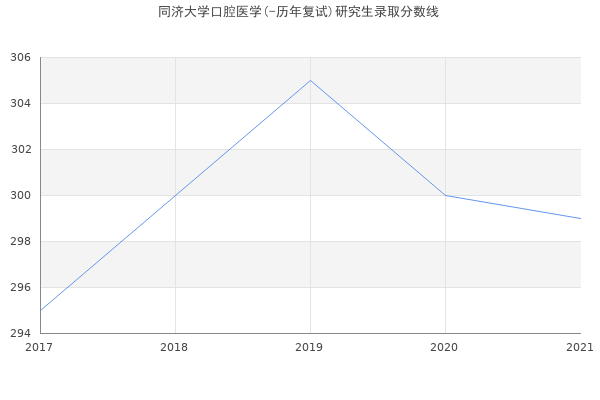 同济大学口腔医学(-历年复试)研究生录取分数线