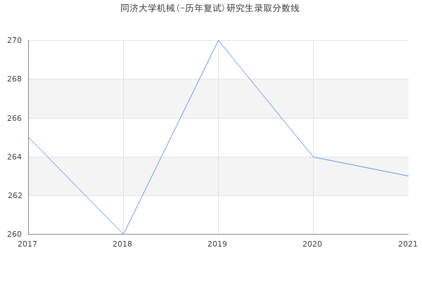 同济大学机械(-历年复试)研究生录取分数线