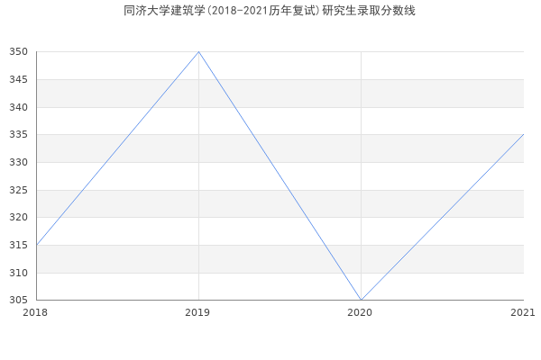 同济大学建筑学(2018-2021历年复试)研究生录取分数线