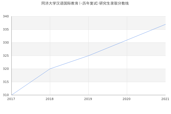 同济大学汉语国际教育(-历年复试)研究生录取分数线