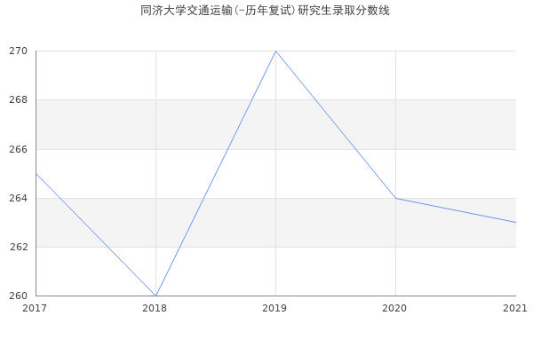 同济大学交通运输(-历年复试)研究生录取分数线