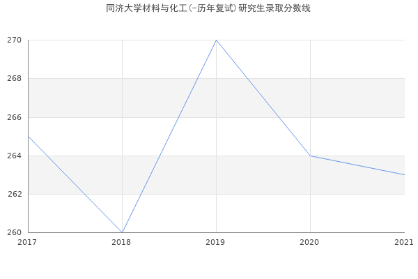 同济大学材料与化工(-历年复试)研究生录取分数线