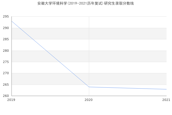 安徽大学环境科学(2019-2021历年复试)研究生录取分数线