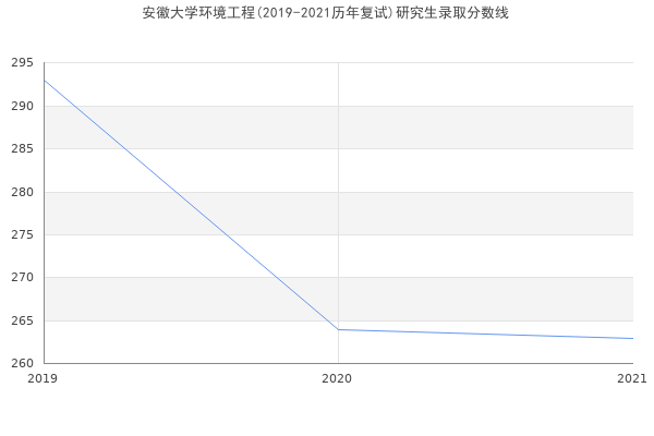 安徽大学环境工程(2019-2021历年复试)研究生录取分数线