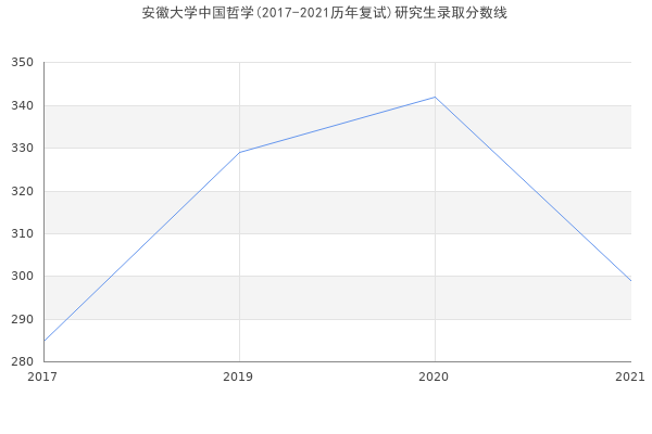 安徽大学中国哲学(2017-2021历年复试)研究生录取分数线