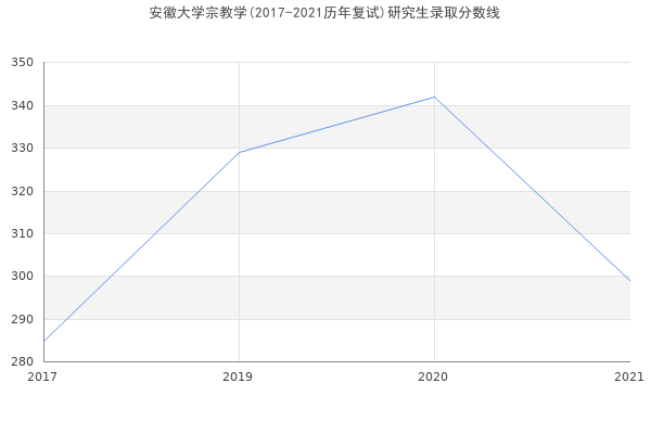 安徽大学宗教学(2017-2021历年复试)研究生录取分数线