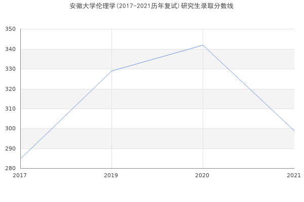 安徽大学伦理学(2017-2021历年复试)研究生录取分数线