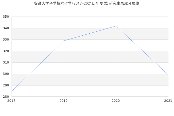 安徽大学科学技术哲学(2017-2021历年复试)研究生录取分数线