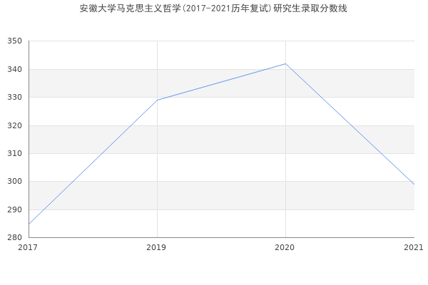 安徽大学马克思主义哲学(2017-2021历年复试)研究生录取分数线