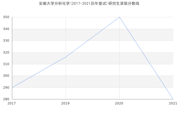 安徽大学分析化学(2017-2021历年复试)研究生录取分数线