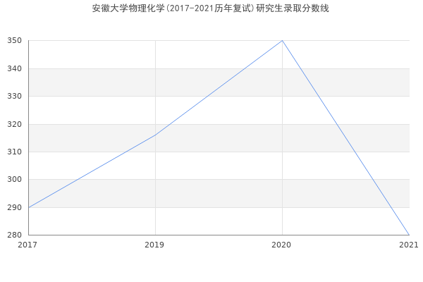 安徽大学物理化学(2017-2021历年复试)研究生录取分数线