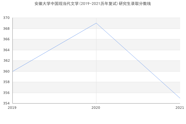 安徽大学中国现当代文学(2019-2021历年复试)研究生录取分数线