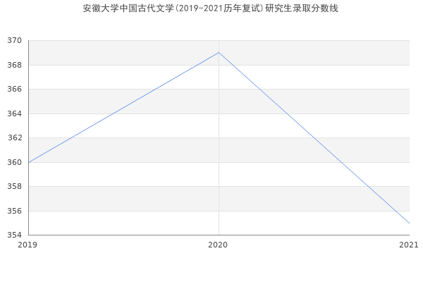 安徽大学中国古代文学(2019-2021历年复试)研究生录取分数线