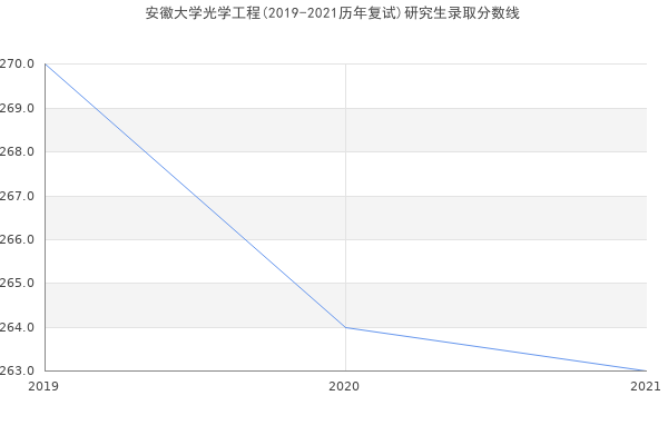 安徽大学光学工程(2019-2021历年复试)研究生录取分数线