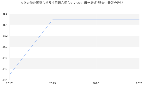 安徽大学外国语言学及应用语言学(2017-2021历年复试)研究生录取分数线