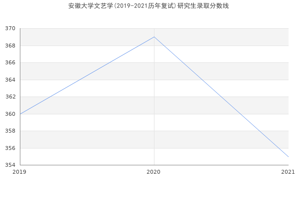 安徽大学文艺学(2019-2021历年复试)研究生录取分数线