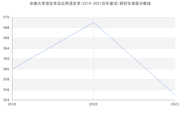 安徽大学语言学及应用语言学(2019-2021历年复试)研究生录取分数线