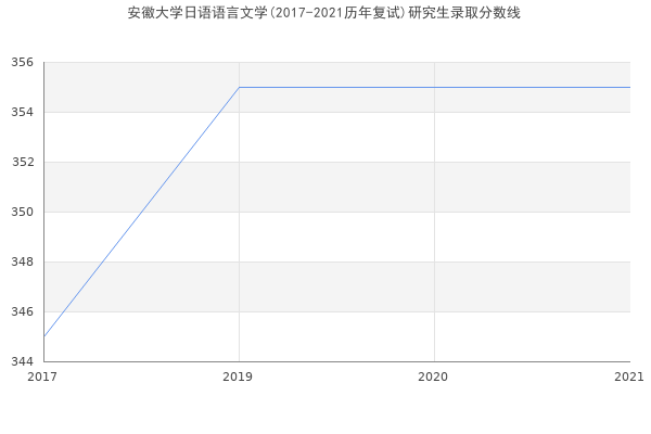 安徽大学日语语言文学(2017-2021历年复试)研究生录取分数线