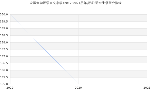 安徽大学汉语言文字学(2019-2021历年复试)研究生录取分数线