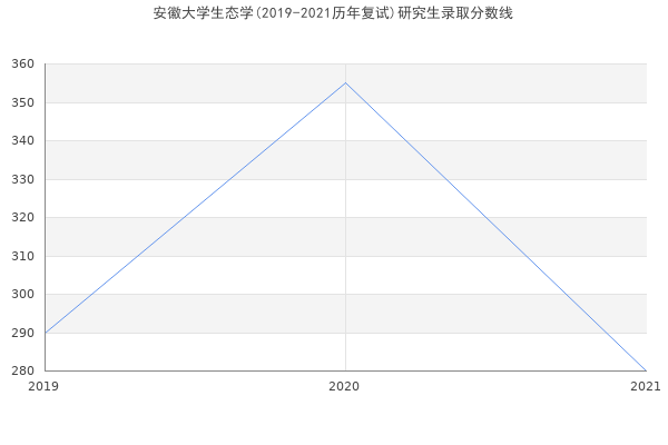 安徽大学生态学(2019-2021历年复试)研究生录取分数线