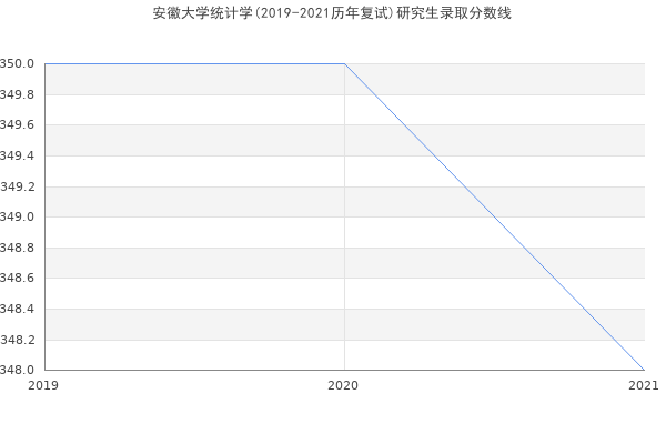 安徽大学统计学(2019-2021历年复试)研究生录取分数线