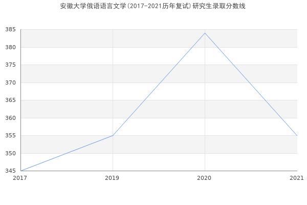 安徽大学俄语语言文学(2017-2021历年复试)研究生录取分数线