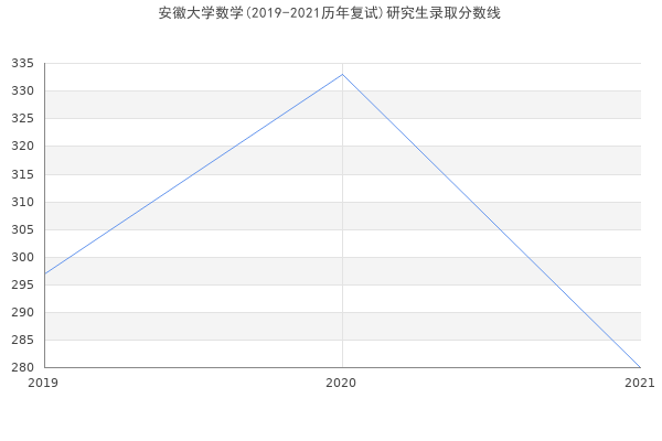 安徽大学数学(2019-2021历年复试)研究生录取分数线