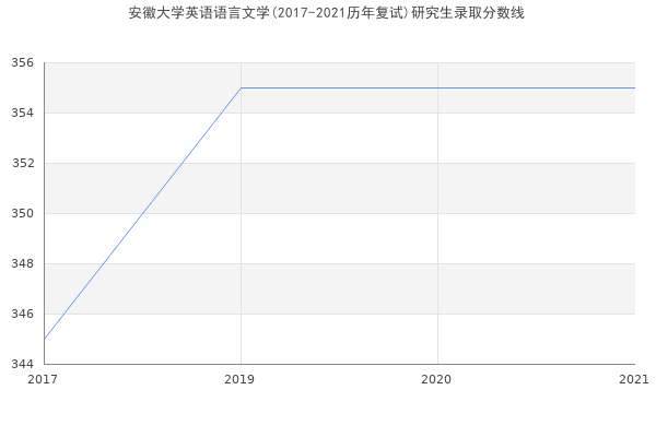 安徽大学英语语言文学(2017-2021历年复试)研究生录取分数线