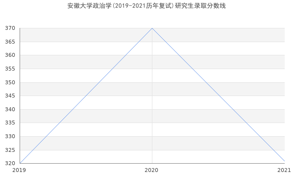 安徽大学政治学(2019-2021历年复试)研究生录取分数线