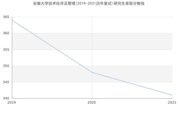 安徽大学技术经济及管理(2019-2021历年复试)研究生录取分数线