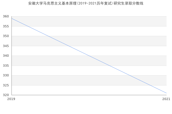 安徽大学马克思主义基本原理(2019-2021历年复试)研究生录取分数线