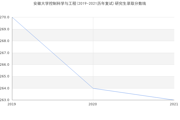 安徽大学控制科学与工程(2019-2021历年复试)研究生录取分数线