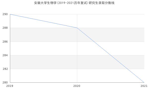 安徽大学生物学(2019-2021历年复试)研究生录取分数线