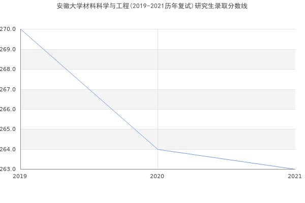 安徽大学材料科学与工程(2019-2021历年复试)研究生录取分数线