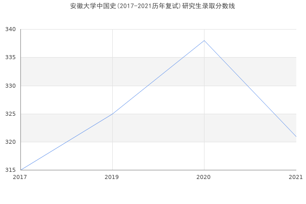 安徽大学中国史(2017-2021历年复试)研究生录取分数线