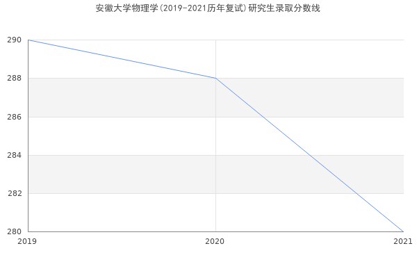 安徽大学物理学(2019-2021历年复试)研究生录取分数线