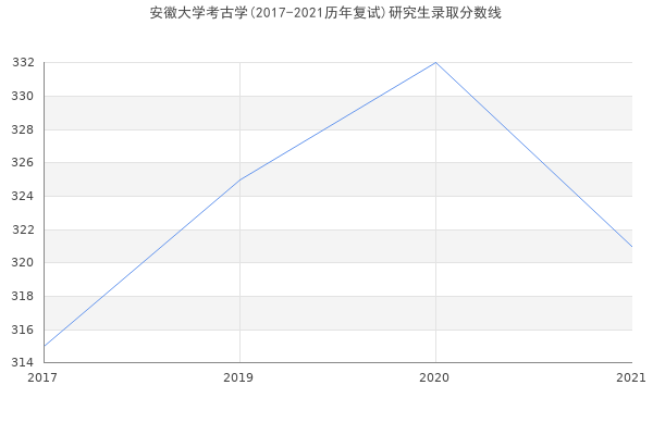 安徽大学考古学(2017-2021历年复试)研究生录取分数线