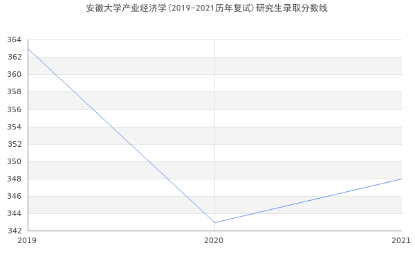 安徽大学产业经济学(2019-2021历年复试)研究生录取分数线