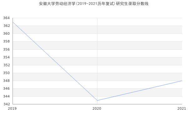 安徽大学劳动经济学(2019-2021历年复试)研究生录取分数线